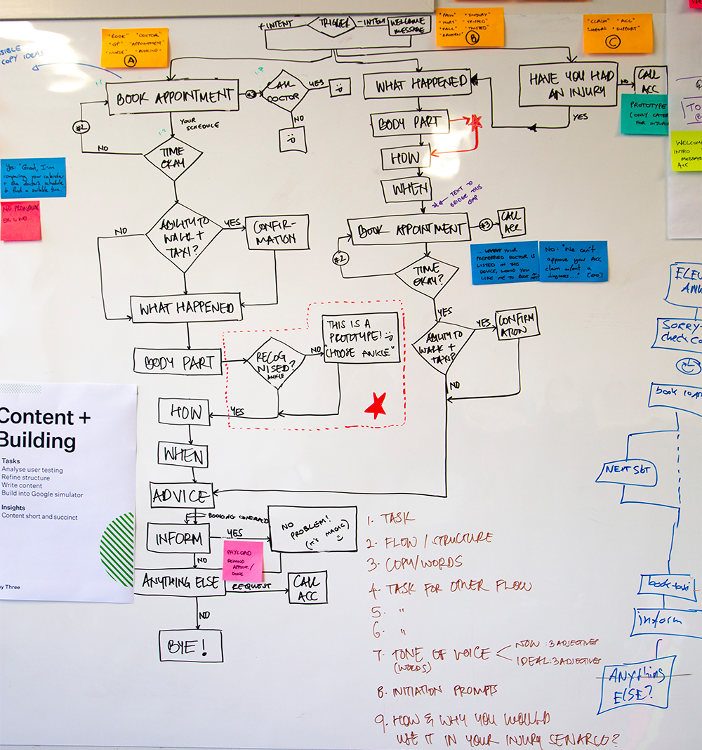 Conversation structure whiteboard