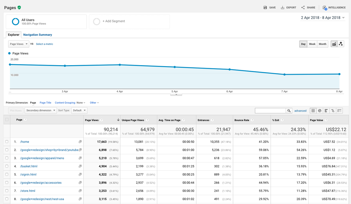 PageViews